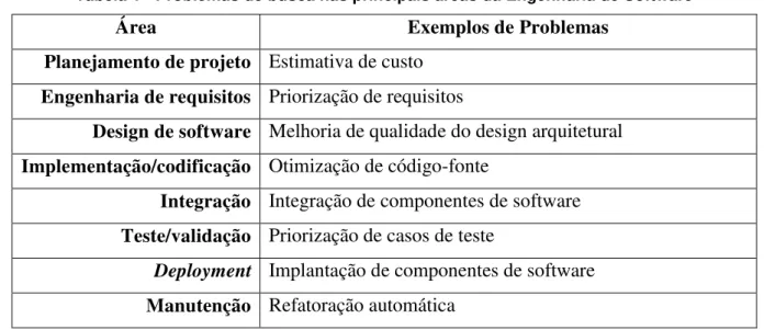 Tabela 1 - Problemas de busca nas principais áreas da Engenharia de Software 