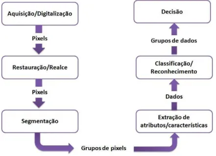 Figura 2.2: etapas de um sistema de processamento de imagem