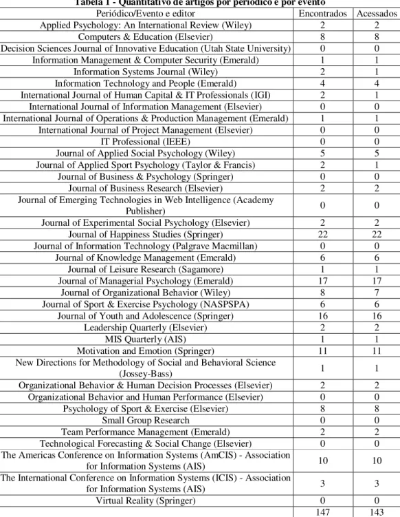 Tabela 1 - Quantitativo de artigos por periódico e por evento 