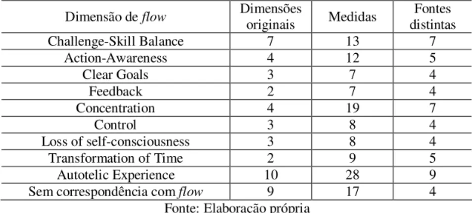 Tabela 5 - Medidas por dimensão de flow em contexto de trabalho  Dimensão de flow  Dimensões 