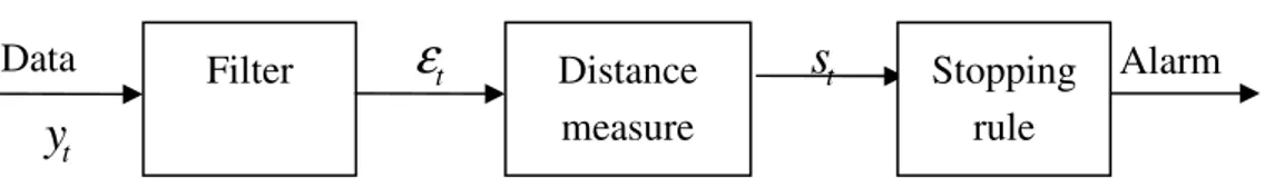 Figure 2. Basic change detection flux. 