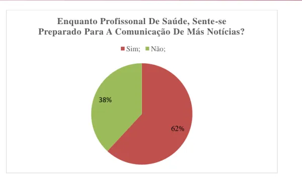 Gráfico  5  –  Formação  específica  sobre  comunicação  de  Más  Notícias  durante  o  percurso  académico (Fonte: Rosa Silva) 