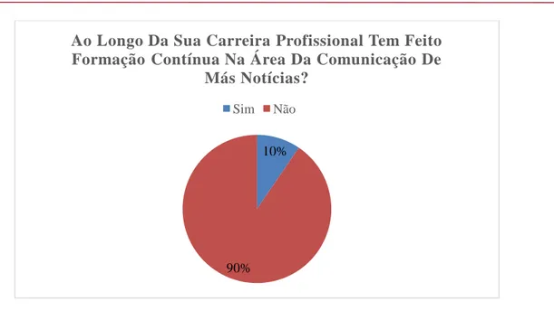 Gráfico 7 – Desconforto na comunicação de Más Notícias (Fonte: Rosa Silva)  10%