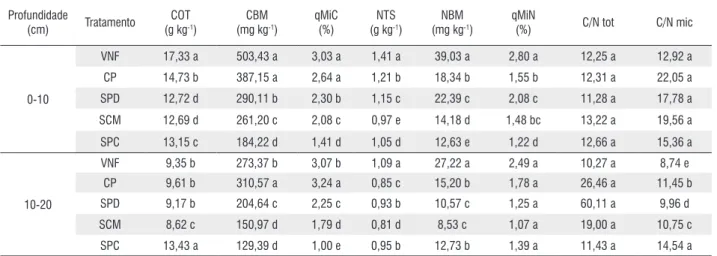 Tabela 3 -  Média do carbono orgânico total (COT), carbono da biomassa microbiana do solo (CBM), quociente microbiano do carbono (qMiC), nitrogênio  total do solo (NTS), nitrogênio da biomassa microbiana (NBM), quociente microbiano do nitrogênio (qMiN), re