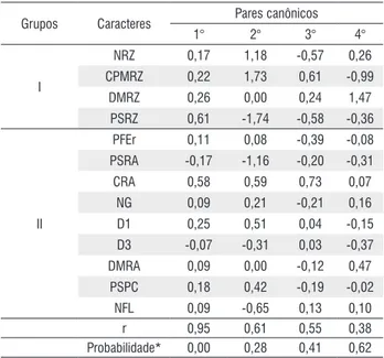 Tabela 1 -  Coeficientes de ponderação, correlações canônicas (r) e quatro  pares canônicos estimados entre variáveis do sistema radicular (grupo I), da  parte aérea (grupo II) em mudas clonais de guaranazeiro.