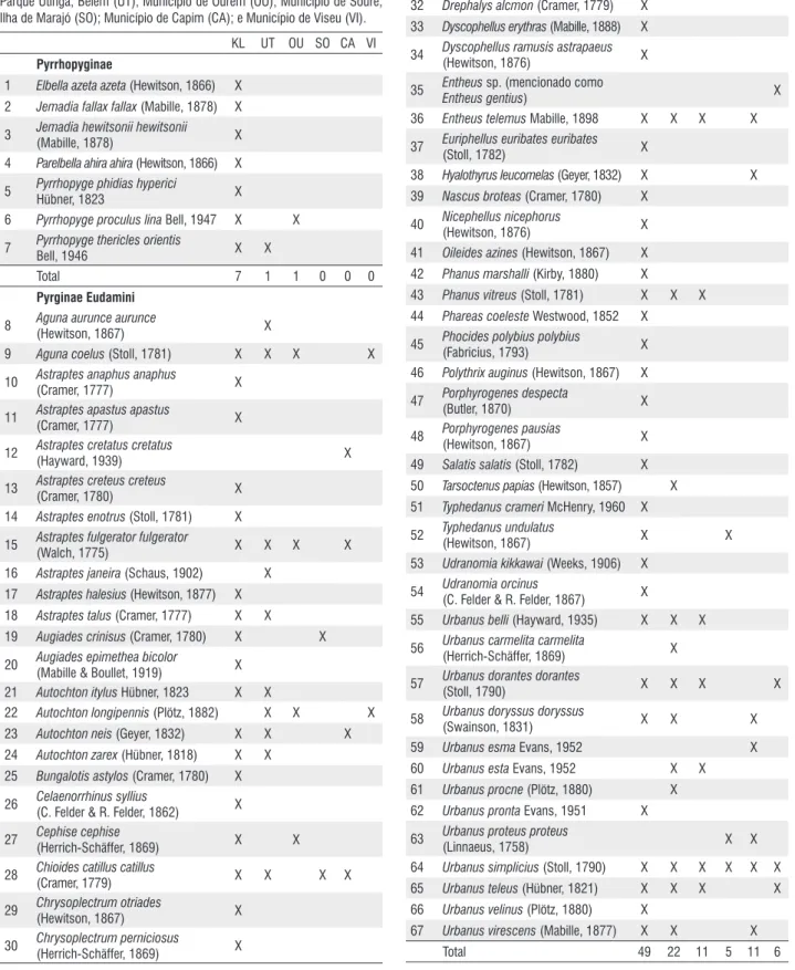 Tabela 1 -  Lista de espécies de Hesperiidae da área de endemismo de Belém,  distribuídas entre a localidade inventariada (RPPN Klagesi) e demais municípios  inventariados por Mielke (1973)