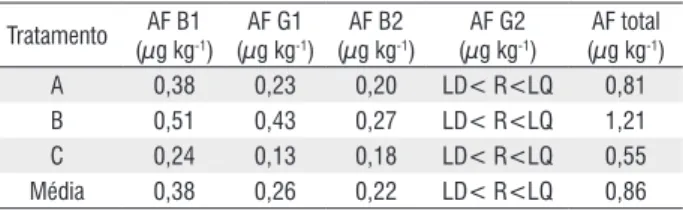 Tabela 1 -  Valores médios de aflatoxina B1 (AF B1), aflatoxina G1 (AF G1),  aflatoxina B2 (AF B2), aflatoxina G2 (AF G2) e aflatoxina total (AF total) em  amostras de castanha-do-brasil de diferentes marcas (tratamentos) do  comércio de Rio Branco, Acre