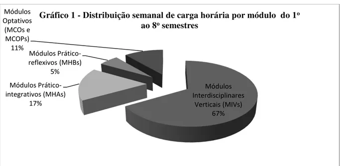 Gráfico 1 - Distribuição semanal de carga horária por módulo  do 1 o ao 8 o  semestres 