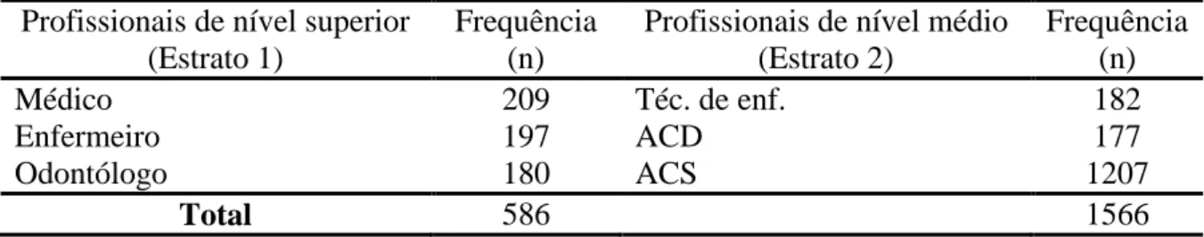 Tabela 2 - Estratificação das categorias profissionais das equipes que atuam na ESF por  nível de formação no município de João Pessoa – PB, Brasil, 2010