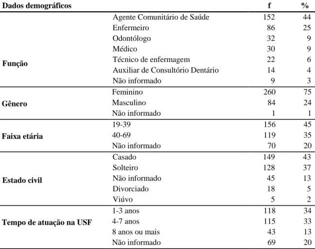 Tabela 3 – Caracterização dos profissionais de saúde que atuam nas Unidades de Saúde  da Família no município de João Pessoa-PB, Brasil, 2011