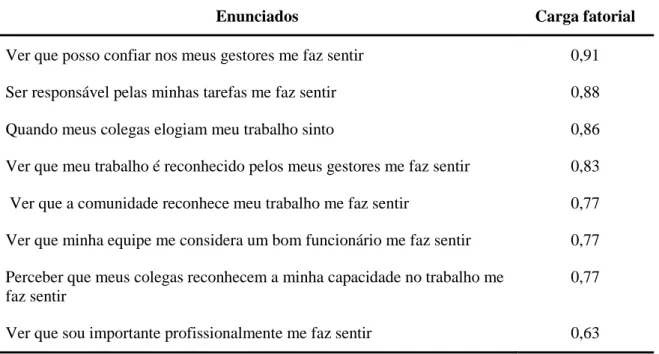 Tabela  4  –  Características  psicométricas  do  Fator  1:  satisfação  com  o  reconhecimento  profissional  entre  os  profissionais  de  saúde  que  atuam  na  ESF  em  João  Pessoa  -  PB,  Brasil, 2011