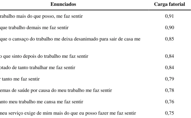 Tabela  8  –   Características  psicométricas  do  Fator  5:  Insatisfação  com  a  sobrecarga  de  trabalho entre os profissionais de saúde que atuam na ESF em João Pessoa - PB, Brasil,  2011