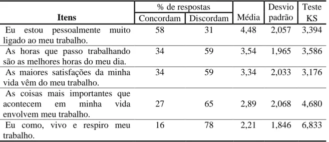 Tabela 10  –  Análise descritiva da Escala de Envolvimento com o Trabalho (n=345) dos  profissionais de saúde que atuam nas USF no município de João Pessoa-PB, Brasil, 2011