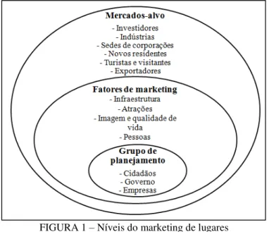 FIGURA 1  –  Níveis do marketing de lugares FONTE: Kotler, Haider e Rein (1993). 