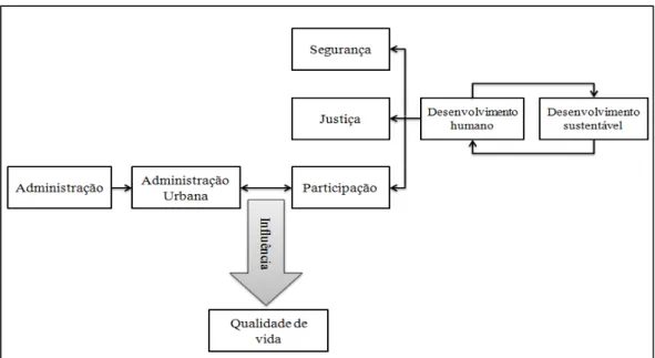 FIGURA 5 – Relações entre administração urbana, participação e desenvolvimento  FONTE: Momeni, Azizi e Taghinia (2011)