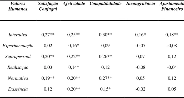 Tabela 4. Correlação entre a satisfação conjugal e as subfunções dos valores básicos  Valores 