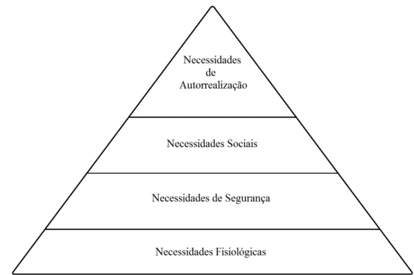 Figura 1. Pirâmide de Maslow. 