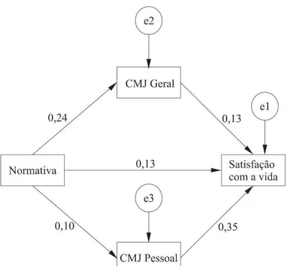 Figura 6.  Modelo de mediação testado para Satisfação com a Vida 