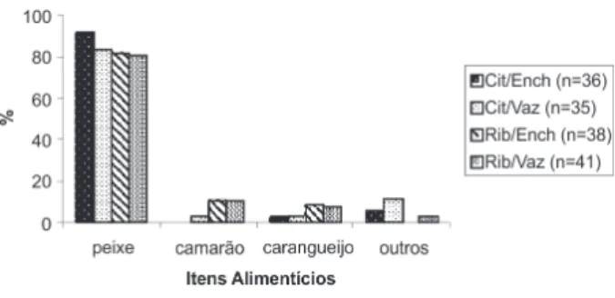 Tabela 1 -  Comparação entre as informações dos pescadores da Amazônia  central e da literatura sobre o comportamento reprodutivo do pirarucu