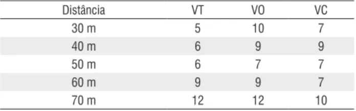 Tabela 5 -  Variação do número de subparcelas em função da distância. 