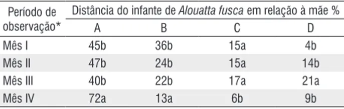 Tabela 4 -  Observações de infante Alouatta fusca em contato com os pais  durante os quatro meses em cativeiro