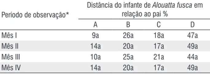 Tabela 5 -  Distância do infante de Alouatta fusca em relação ao pai durante os  quatro meses de observações em cativeiro