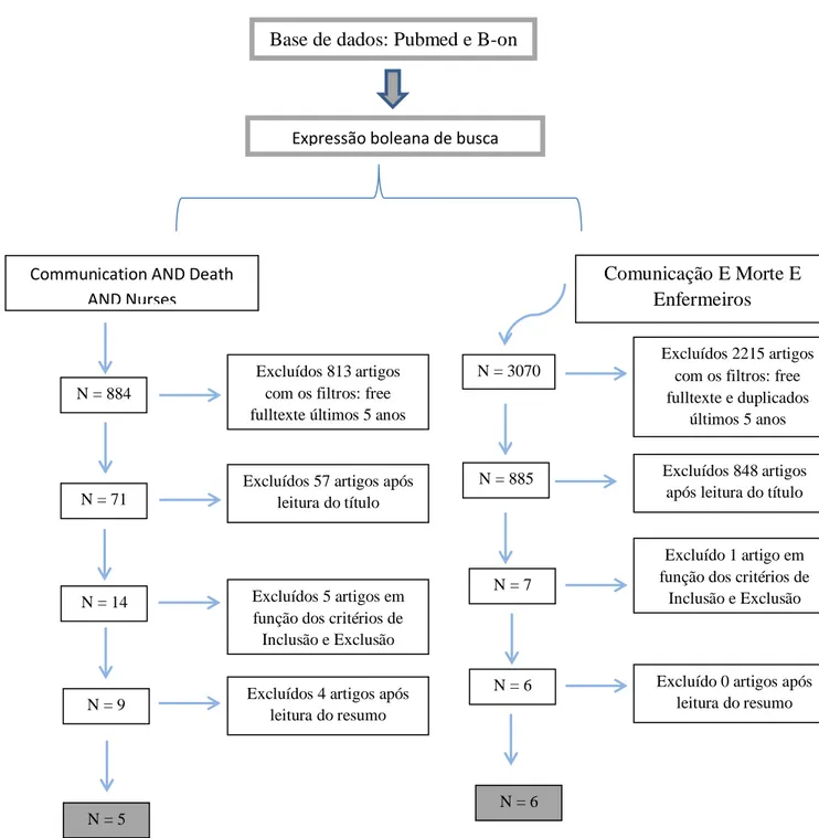 Figura n. º 3 – Fluxograma do processo de revisão da literatura (Fonte: Botelho, Cunha &amp; Macedo,  2011) 