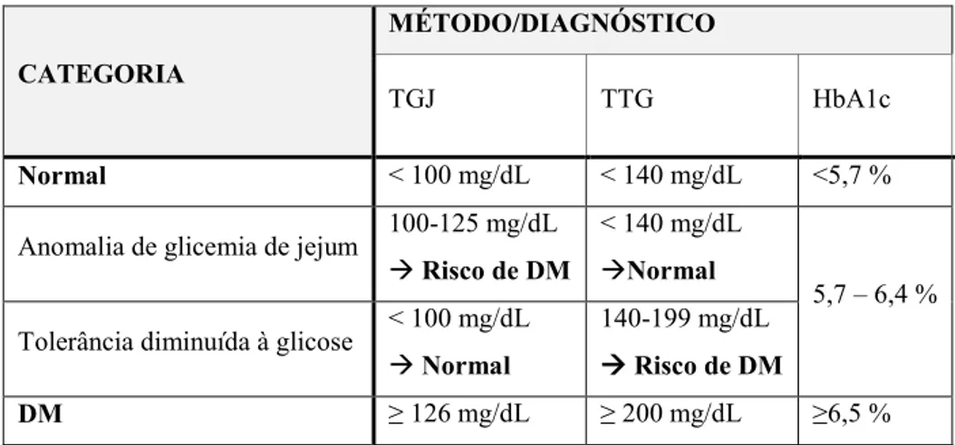 Tabela 2 – Teste de Glicemia em Jejum, Teste de Tolerância à Glicose e a hemoglobina glicada (23, 24, 26)