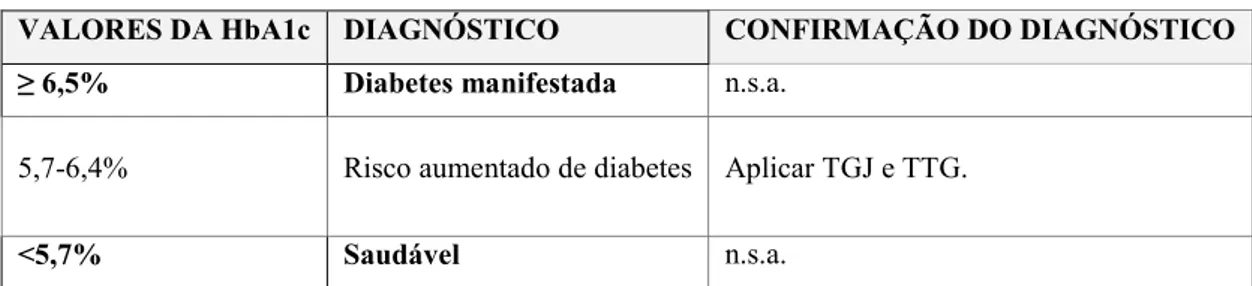 Tabela 6 – Diagnóstico da DM pela HbA1c, segundo a Deutsche Diabetes Gesellschaft (DDG) (2013) (26)