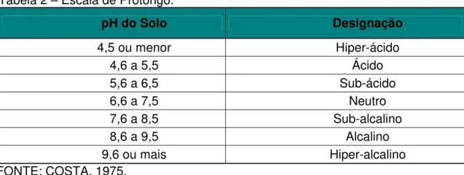 Tabela 2 – Escala de Protongo.  pH do Solo  Designação  4,5 ou menor  Hiper-ácido  4,6 a 5,5  Ácido  5,6 a 6,5  Sub-ácido  6,6 a 7,5  Neutro  7,6 a 8,5  Sub-alcalino  8,6 a 9,5  Alcalino  9,6 ou mais  Hiper-alcalino    FONTE: COSTA, 1975