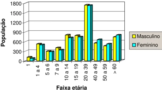 Figura 15 - População por Faixa Etária e Sexo  Fonte: Secretaria de Saúde do Município (2001)