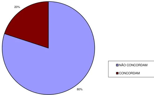 GRÁFICO 08 – Formação Acadêmica e Exigência da LDB 