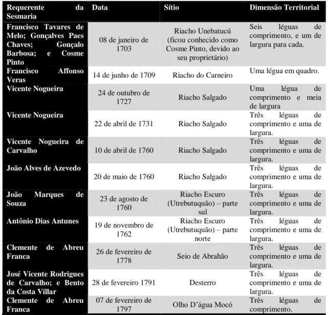 Tabela 1: Mapeamento das sesmarias suplicadas e cedidas durante o século XVII sobre a área territorial que  circunscreve o município de Taperoá e região.