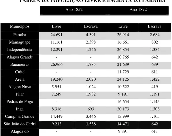 TABELA DA POPULAÇÃO LIVRE E ESCRAVA DA PARAÍBA 