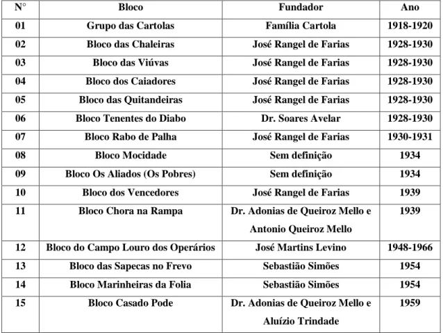 Tabela 7: Blocos Carnavalescos de Taperoá-PB.  