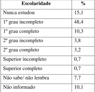 Tabela 1- Escolaridade dos moradores de rua – Geral (pesquisa entre 2007 e 2008) 