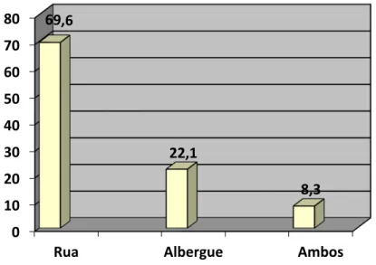 Gráfico 1:  Local onde os moradores de rua dormem (%) – Pesquisa entre 2007 e 2008. 