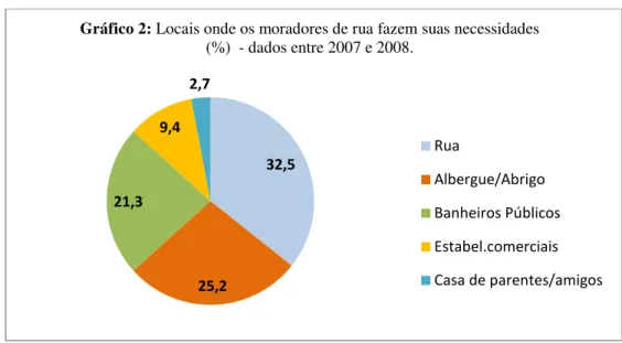 Gráfico 2: Locais onde os moradores de rua fazem suas necessidades  (%)  - dados entre 2007 e 2008