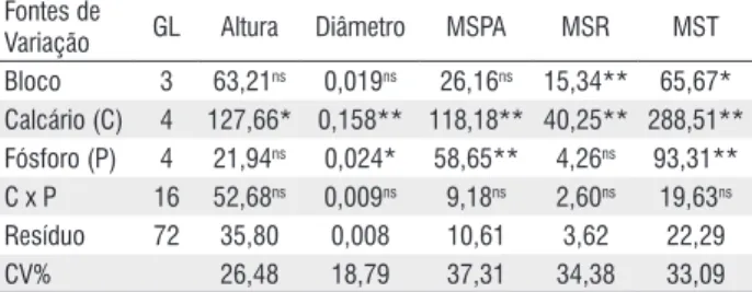 Tabela 1 -  Resumo da análise de variância (Quadrado Médio) para  crescimento em altura e em diâmetro, matéria seca da parte aérea (MSPA),  matéria seca da raiz (MSR) e matéria seca total (MST) de mudas de  araçá-boi (Eugenia stipitata), em função da aplic