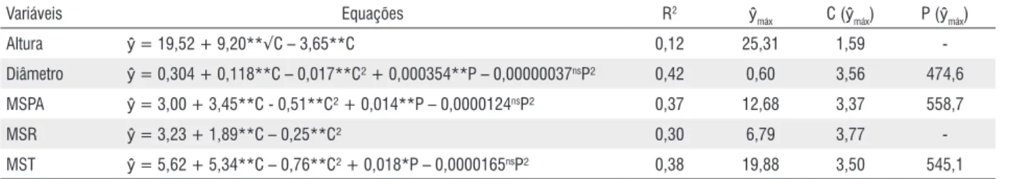Tabela 2 -  Equações de regressão para altura (cm), diâmetro (cm), matéria seca (g planta-1) da parte aérea (MSPA), das raízes (MSR) e total (MST) de  mudas de araçá-boi (Eugenia stipitata) em função das doses de calcário (C), em g muda-1, e de fósforo (P)