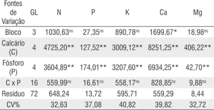Tabela 3 -  Resumo da análise de variância (Quadrado Médio) para acúmulo  de macronutrientes em mudas de araçá-boi (Eugenia stipitata), em função  da aplicação de calcário e de fósforo