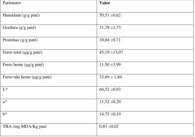 Tabela 2: Composição química e físico-química de paté de fígado de porcos brancos (adaptado de  Estévez, 2004a)