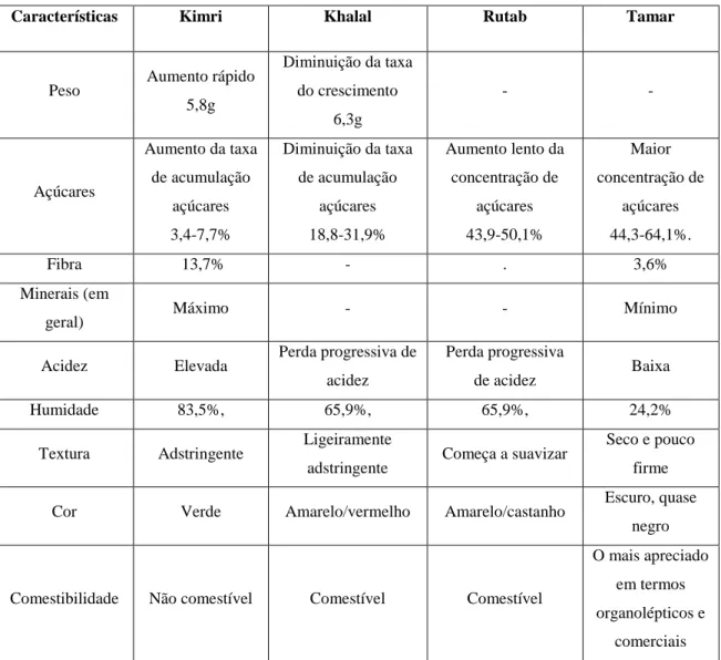 Tabela 3: Os quatro estágios de maturação do dátil e suas características físico-químicas e  sensoriais