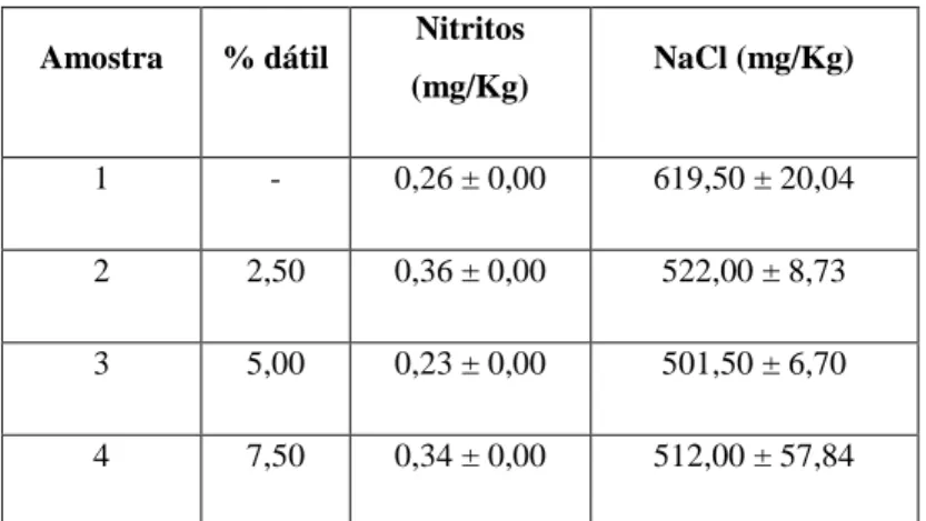 Tabela 10:  Síntese dos resultados da concentração de nitritos e cloreto de sódio (NaCl) para as  várias concentrações de dátil adicionado ao paté para barrar 