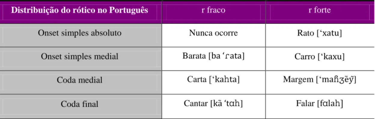 Tabela 01 – Distribuição do rótico no português brasileiro 