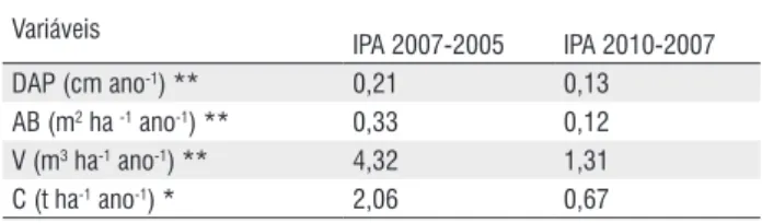 Tabela 2 -  Valores médios (média ± desvio padrão), para os 15 ha estudados,  de área basal (AB), volume (V), biomassa fresca total (Ptotal) e estoque de  carbono total (Ctotal) para os anos de 2005, 2007 e 2010 (considerando os  indivíduos com DAP ≥ 10 cm