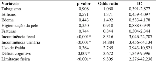 Tabela 3- Associação entre fatores de risco e a ocorrência de úlcera por pressão (UPP)  entre idosos institucionalizados - João Pessoa, PB, Brasil, 2013