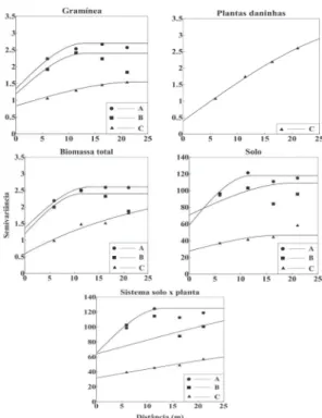 Figura 1 -  Semivariogramas ajustados aos valores de estoque de carbono  na biomassa da gramínea, na biomassa da planta daninha no nível alto de  degradação, na biomassa total, no sol e no sistema solo x planta em três  parcelas experimentais de pastagens 