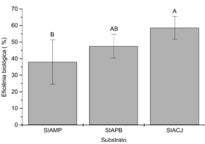 Figura 2 -  Eficiência biológica dos diferentes substratos utilizados no cultivo  de  Lentinus strigosus