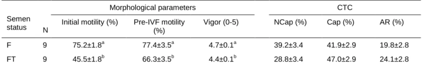 Table 1: Evaluation of morphological parameters and capacitation status (chlortetracycline staining-CTC) of fresh (F) and  frozen thawed (FT) ovine semen (least squares means ± standard error)